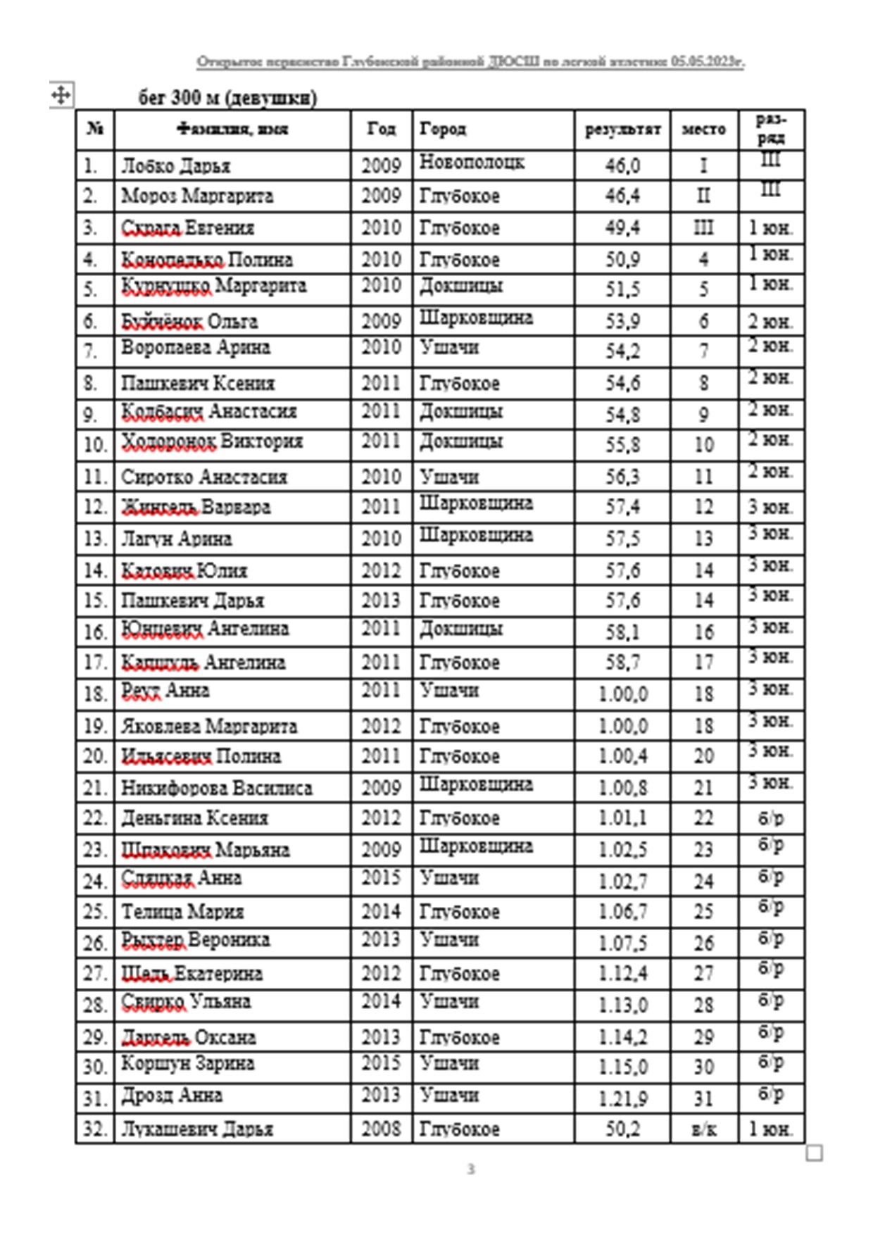 Протоколы соревнований - Сектор спорта и туризма Глубокского райисполкома